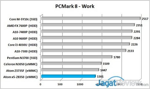 PCMark 8 - Work Graph R
