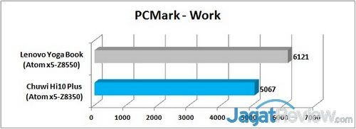 PCMark - Work Graph R