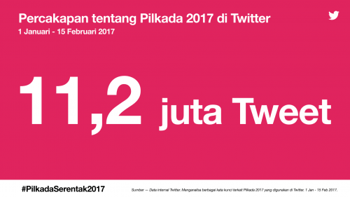 Direct Release: 11,2 Juta Tweet seputar #PilkadaSerentak2017 sejak Awal Tahun 2017 2 #PilkadaSerentak2017 - Total Tweet