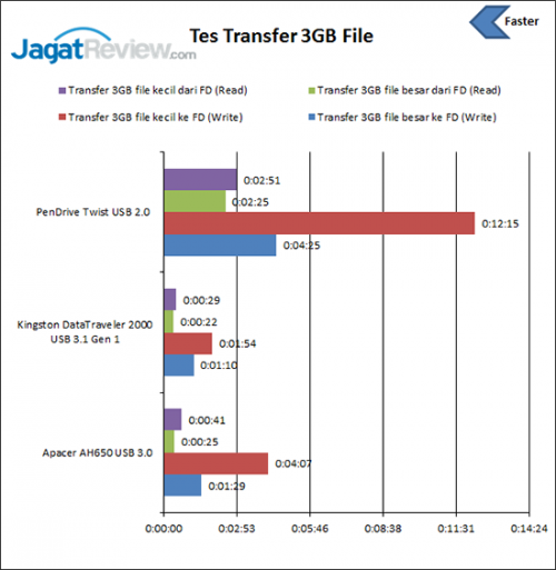 Review USB Flash Drive Apacer AH650 USB 3.0 32GB 3 Tes-Transfer-File