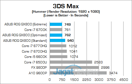 ASUS ROG GX800 3DS Max
