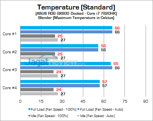 ASUS ROG GX800 CPU Temp 01