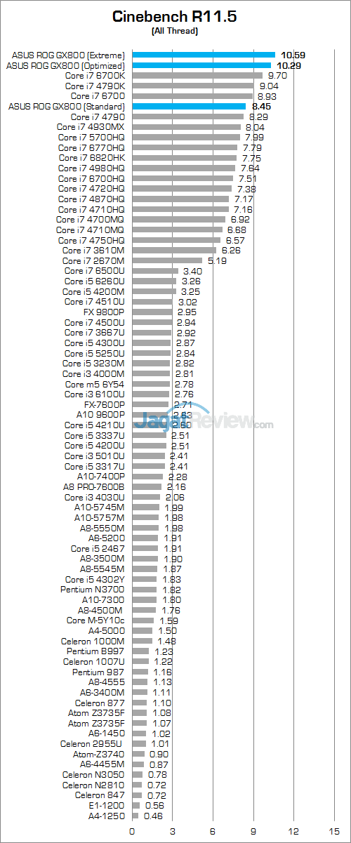 ASUS ROG GX800 Cinebench R115 01