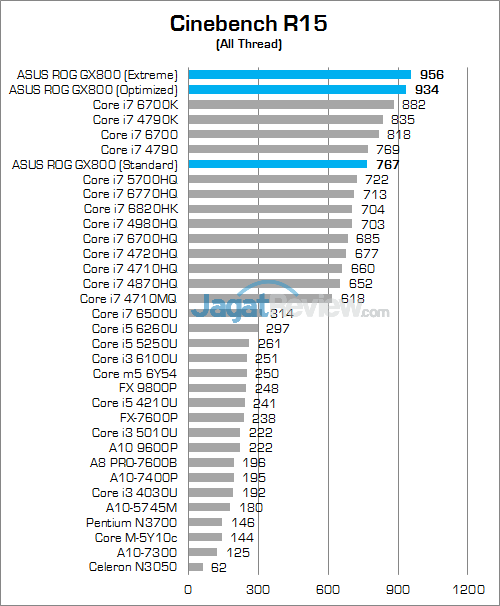 ASUS ROG GX800 Cinebench R15 01