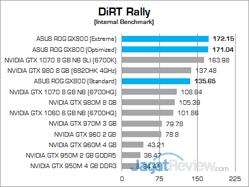 Review Notebook Gaming: ASUS ROG GX800VH 3 ASUS ROG GX800 DiRT Rally 02