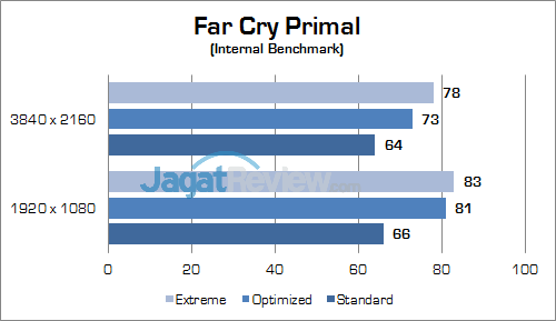 ASUS ROG GX800 Far Cry Primal 01