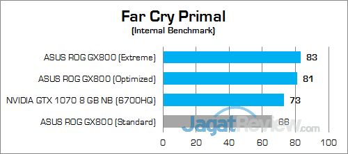 Review Notebook Gaming: ASUS ROG GX800VH 26 ASUS ROG GX800 Far Cry Primal 02
