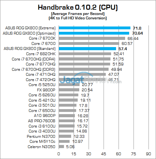Review Notebook Gaming: ASUS ROG GX800VH 27 ASUS ROG GX800 Handbrake
