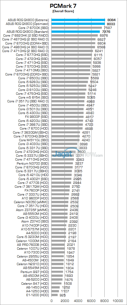 ASUS ROG GX800 PCMark 7