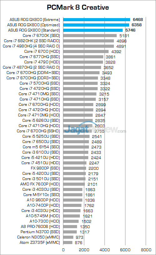 ASUS ROG GX800 PCMark 8 Creative