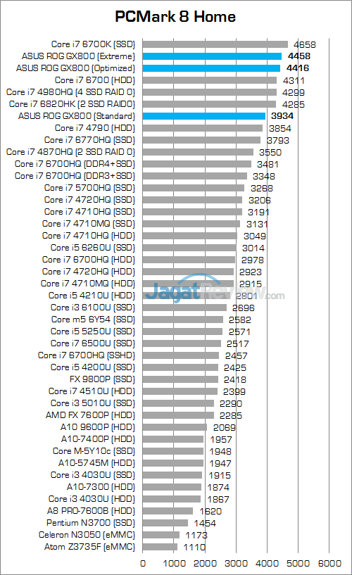 ASUS ROG GX800 PCMark 8 Home