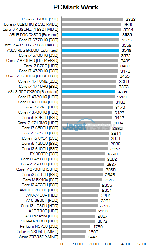 ASUS ROG GX800 PCMark 8 Work