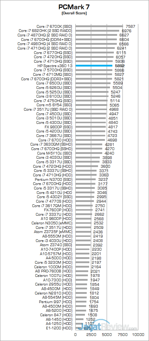 HP Spectre x360 13 (KL) PCMark 7 Round Up Score