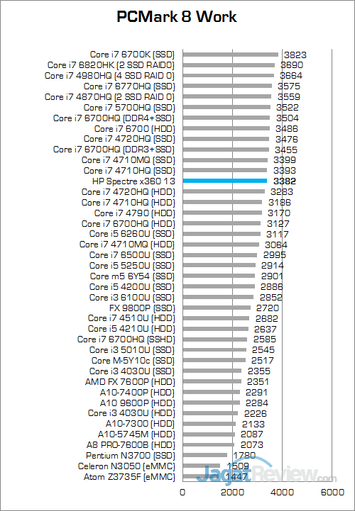 HP Spectre x360 13 (KL) PCMark 8 Work