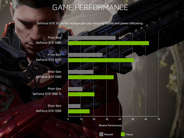 NVIDIA GTX 10 Series Laptop Performance