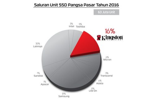 SSD Kingston Paling Laris Kedua di Dunia Tahun 2016 1 SSD_Pie_Chart_ID