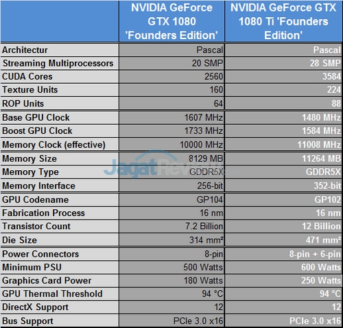 Review VGA Card: NVIDIA GeForce GTX 1080 Ti 'Founders Edition' • Jagat ...