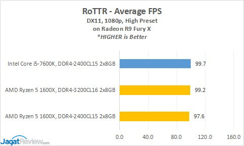 Review Prosesor AMD RYZEN 5 1600X 7 4_ROTTR_FuryX