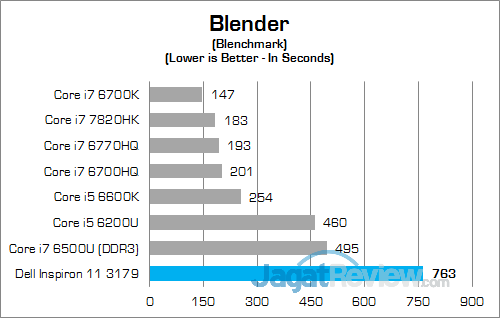 Dell Inspiron 11 3179 Blender