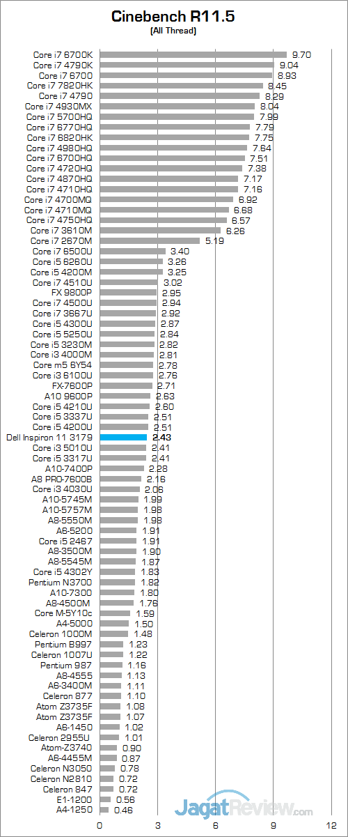 Dell Inspiron 11 3179 Cinebench R115 01
