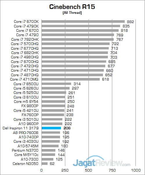 Dell Inspiron 11 3179 Cinebench R15 01