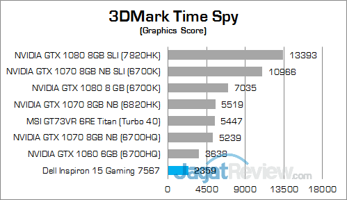 Dell Inspiron 15 Gaming 7567 3DMark Time Spy v2