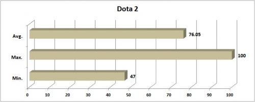 Dota 2