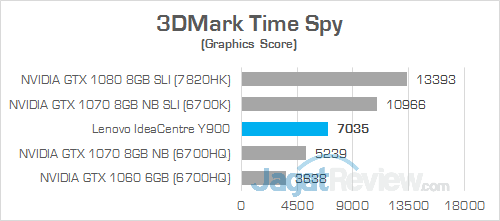 Review PC Desktop Gaming: Lenovo IdeaCentre Y900 3 Lenovo IC Y900 3DMark Time Spy