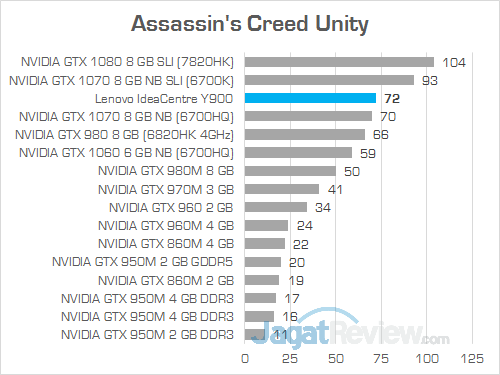 Review PC Desktop Gaming: Lenovo IdeaCentre Y900 2 Lenovo IC Y900 Assassin's Creed Unity 02