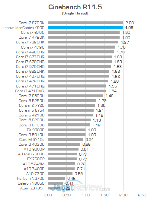 Review PC Desktop Gaming: Lenovo IdeaCentre Y900 10 Lenovo IC Y900 Cinebench R115 02