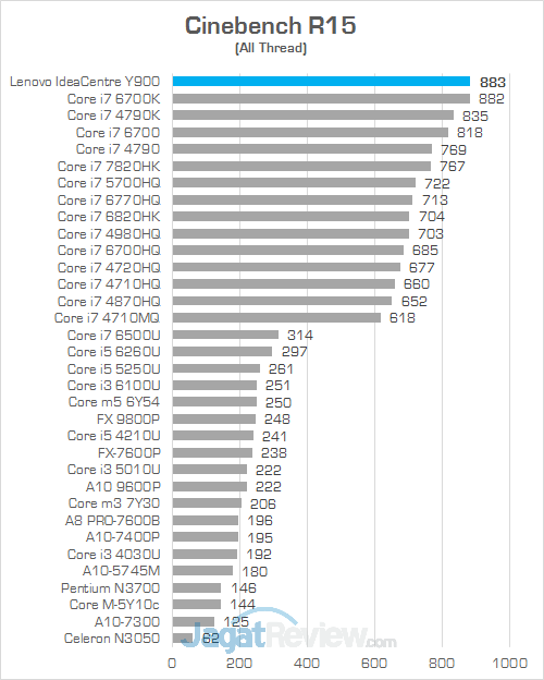 Review PC Desktop Gaming: Lenovo IdeaCentre Y900 11 Lenovo IC Y900 Cinebench R15 01