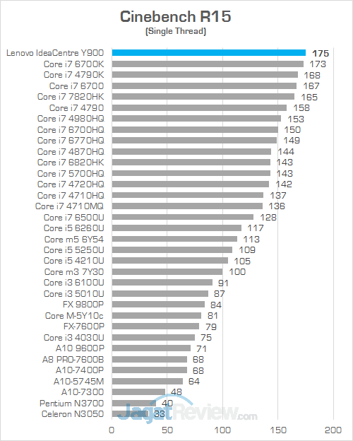 Review PC Desktop Gaming: Lenovo IdeaCentre Y900 12 Lenovo IC Y900 Cinebench R15 02