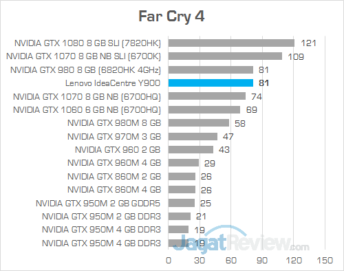Review PC Desktop Gaming: Lenovo IdeaCentre Y900 24 Lenovo IC Y900 Far Cry 4 02
