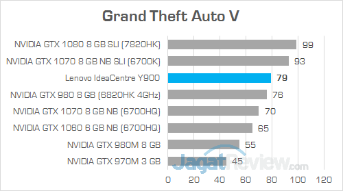 Review PC Desktop Gaming: Lenovo IdeaCentre Y900 20 Lenovo IC Y900 Grand Theft Auto V 02