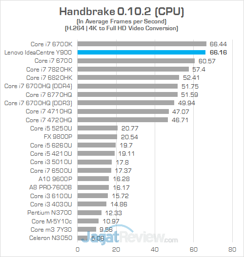 Review PC Desktop Gaming: Lenovo IdeaCentre Y900 18 Lenovo IC Y900 Handbrake