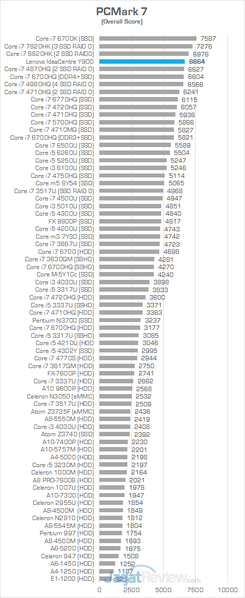 Review PC Desktop Gaming: Lenovo IdeaCentre Y900 1 Lenovo IC Y900 PCMark 7 Overall Score
