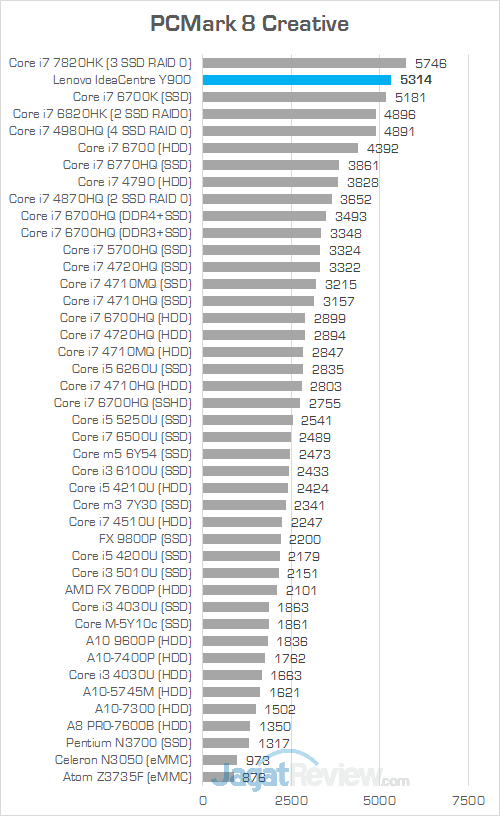 Review PC Desktop Gaming: Lenovo IdeaCentre Y900 5 Lenovo IC Y900 PCMark 8 Creative