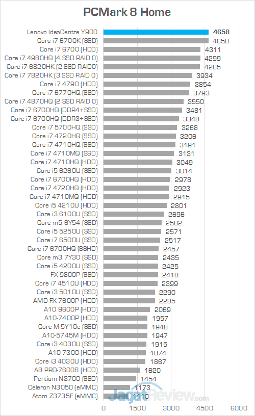 Review PC Desktop Gaming: Lenovo IdeaCentre Y900 4 Lenovo IC Y900 PCMark 8 Home