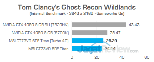 MSI GT73VR 6RE Titan Ghost Recon Wildlands 02