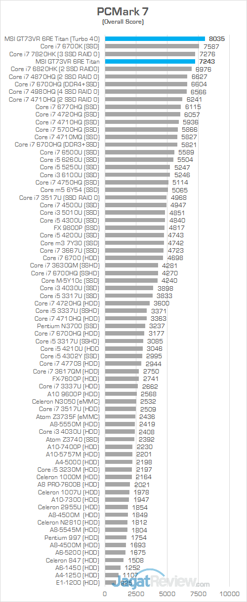 MSI GT73VR 6RE Titan PCMark 7 Overall Score