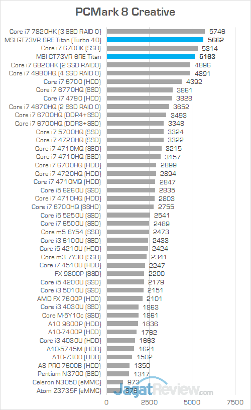 MSI GT73VR 6RE Titan PCMark 8 Creative