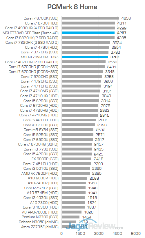 MSI GT73VR 6RE Titan PCMark 8 Home