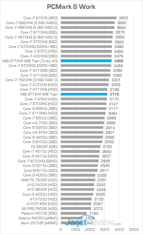 MSI GT73VR 6RE Titan PCMark 8 Work