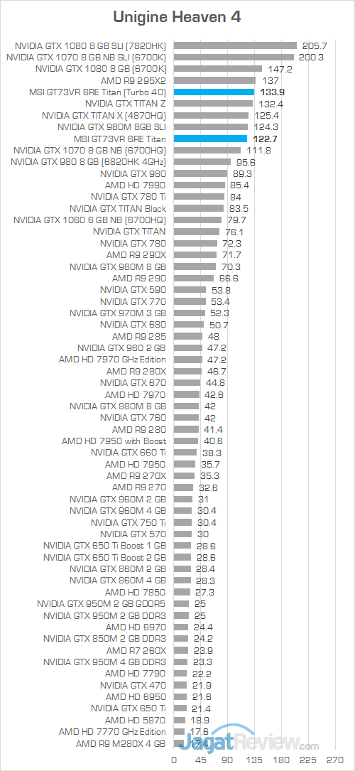 MSI GT73VR 6RE Titan Unigine Heaven 4