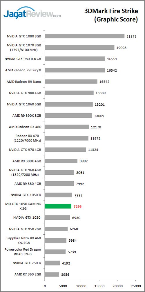Review Graphics Card MSI GTX 1050 GAMING X 2G 3 MSI_GTX1050_GamingX_graph_FS_GS