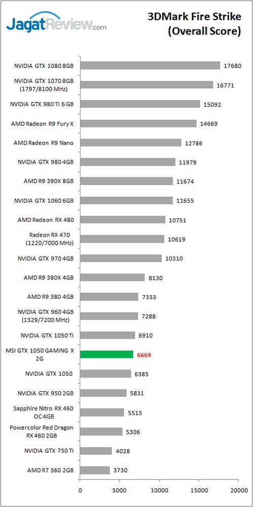 Review Graphics Card MSI GTX 1050 GAMING X 2G 2 MSI_GTX1050_GamingX_graph_FS_OS