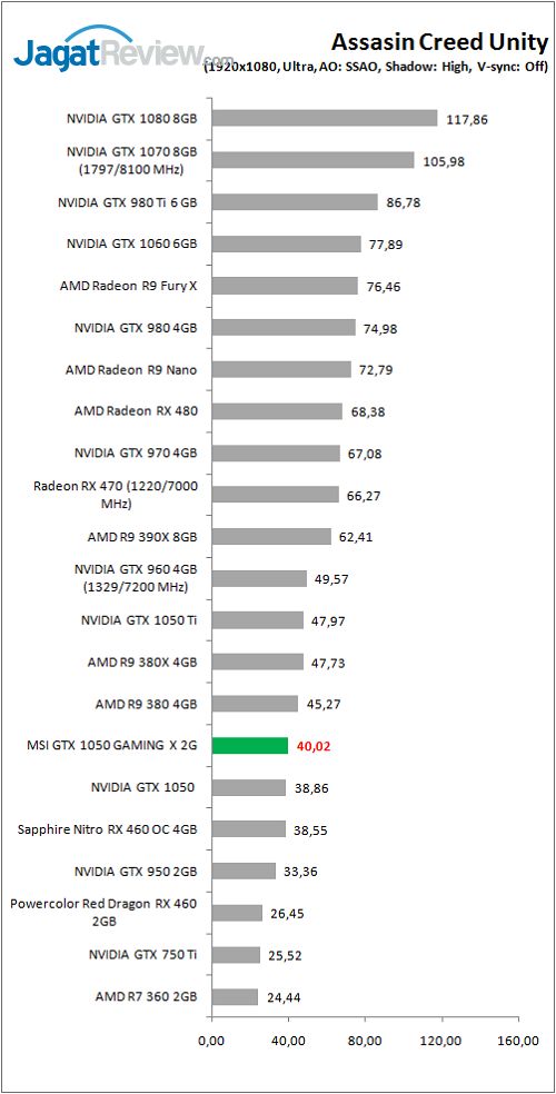 Review Graphics Card MSI GTX 1050 GAMING X 2G 8 MSI_GTX1050_GamingX_graph_Game_ACU