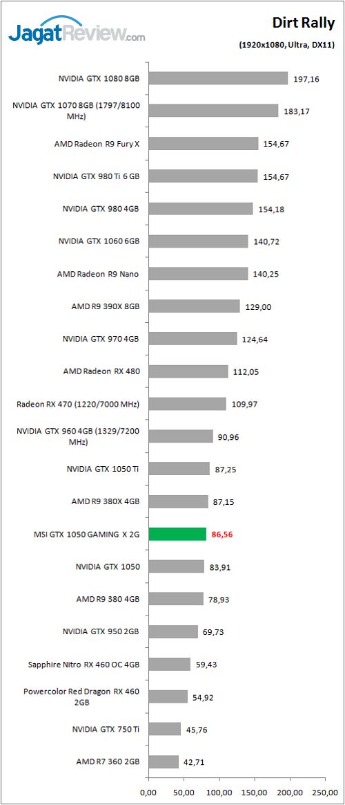 Review Graphics Card MSI GTX 1050 GAMING X 2G 4 MSI_GTX1050_GamingX_graph_Game_Dirt