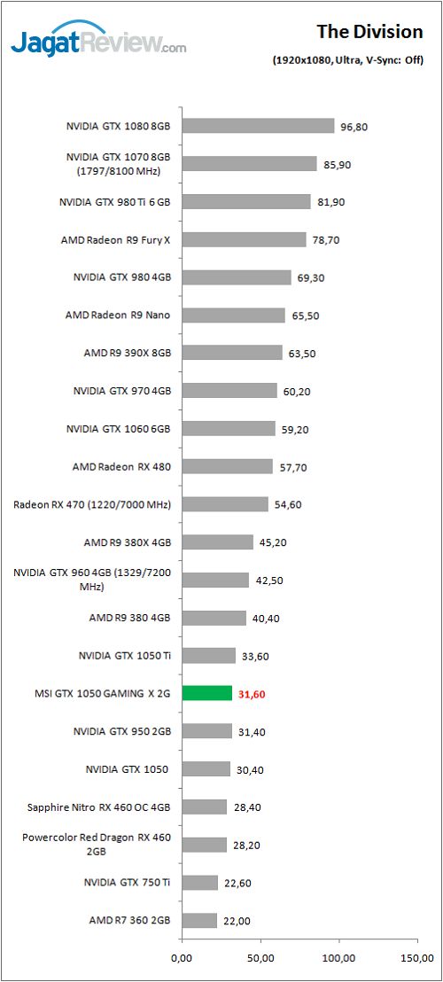 Review Graphics Card MSI GTX 1050 GAMING X 2G 4 MSI_GTX1050_GamingX_graph_Game_Div