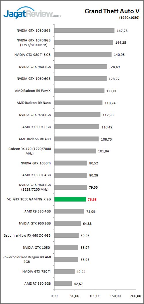 Review Graphics Card MSI GTX 1050 GAMING X 2G 4 MSI_GTX1050_GamingX_graph_Game_GTAv